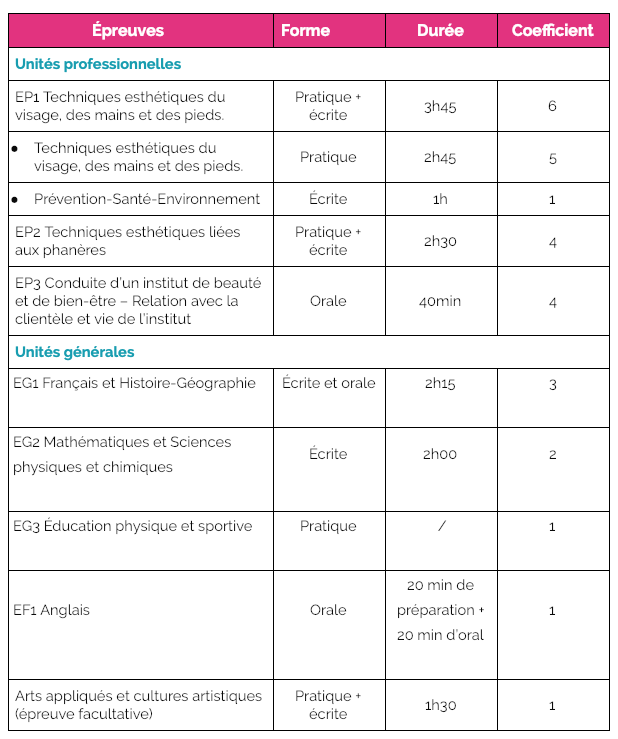 Epreuves, durée et coefficient de l'examen du cap esthétique pour 2020